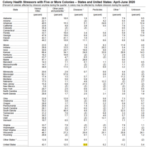Fattori stressanti per le colonie d'api dati del 2020 e 2021 nel periodo tra Aprile e Giugno USDA